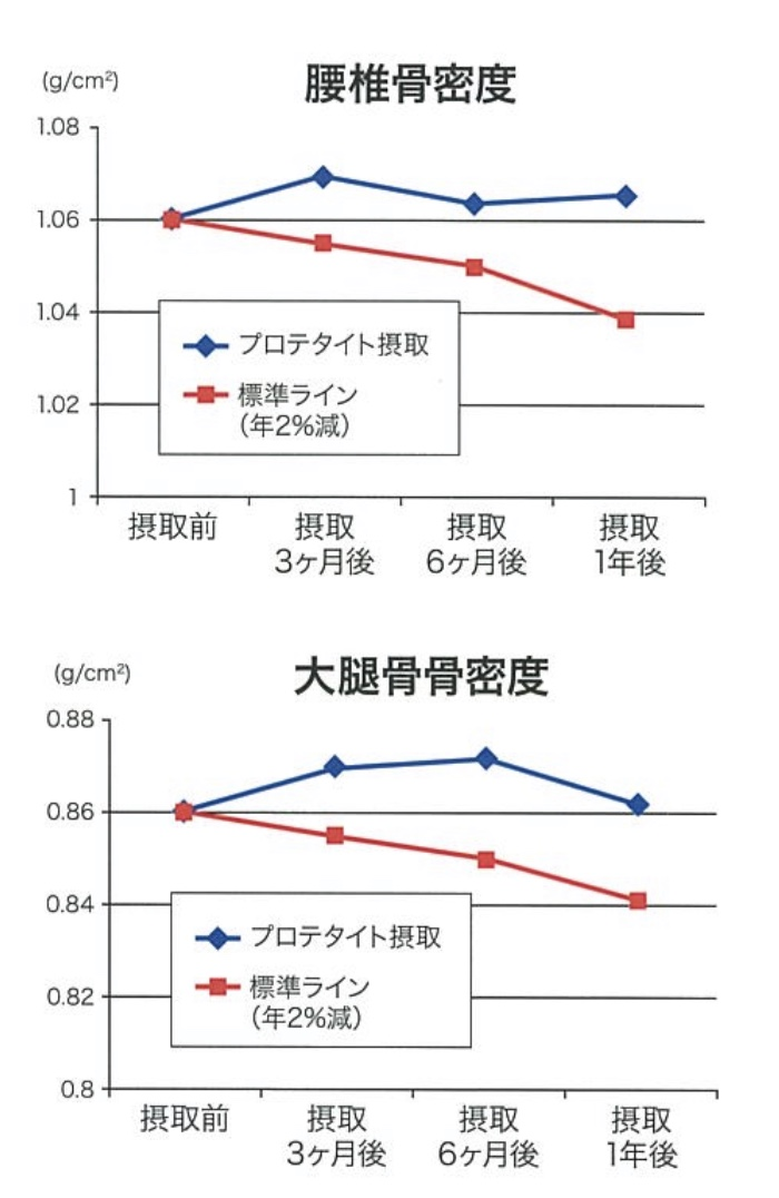 腰椎骨密度及股骨骨密度1年变化趋势图.png