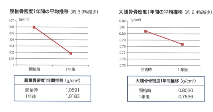 未服用Protetite者1年骨密度平均变化趋势图.png